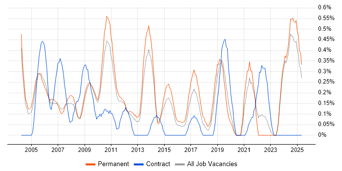 Job vacancy trend for A+ Certification in Nottinghamshire Job vacancy trend for A+ Certification in Nottinghamshire
