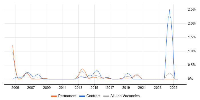 Job vacancy trend for ABAP Developer in Nottinghamshire