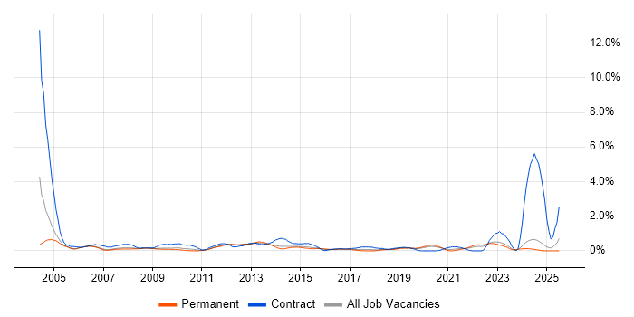 Job vacancy trend for ABAP in Nottinghamshire