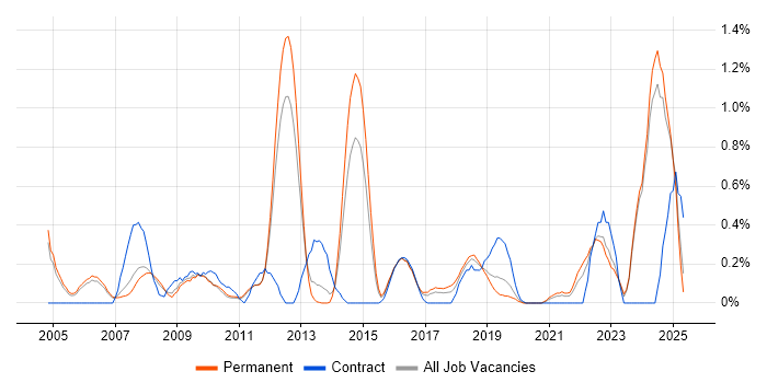Job vacancy trend for ACCA in Nottinghamshire Job vacancy trend for ACCA in Nottinghamshire