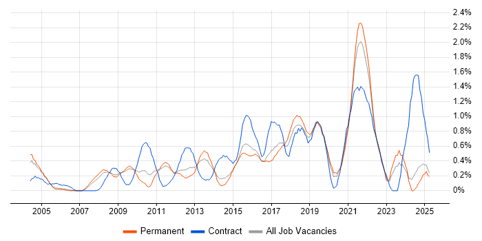 Job vacancy trend for Acceptance Criteria in Nottinghamshire