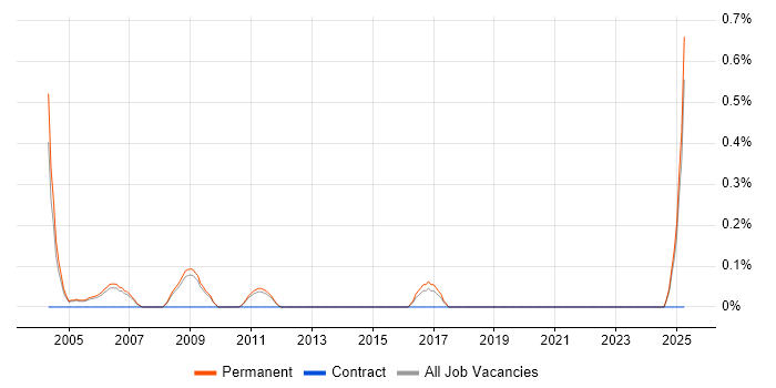 Job vacancy trend for Account Executive in Nottinghamshire Job vacancy trend for Account Executive in Nottinghamshire