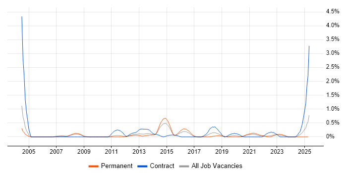Job vacancy trend for Accounts Payable in Nottinghamshire Job vacancy trend for Accounts Payable in Nottinghamshire