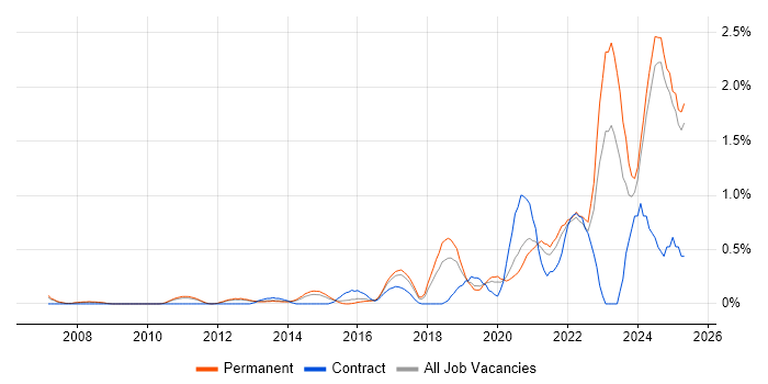 Job vacancy trend for Actionable Insight in Nottinghamshire