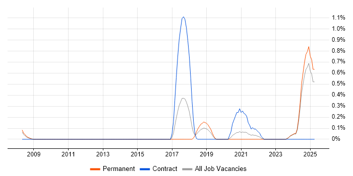 Job vacancy trend for Actionable Recommendations in Nottinghamshire Job vacancy trend for Actionable Recommendations in Nottinghamshire