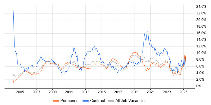 Job vacancy trend for Active Directory in Nottinghamshire