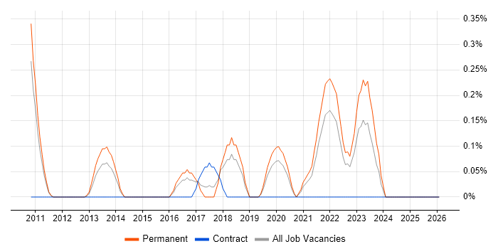 Adobe Analytics job vacancy trend in Nottinghamshire