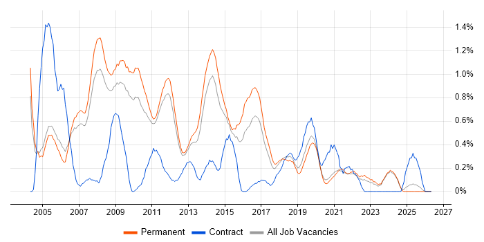 Adobe Illustrator job vacancy trend in Nottinghamshire