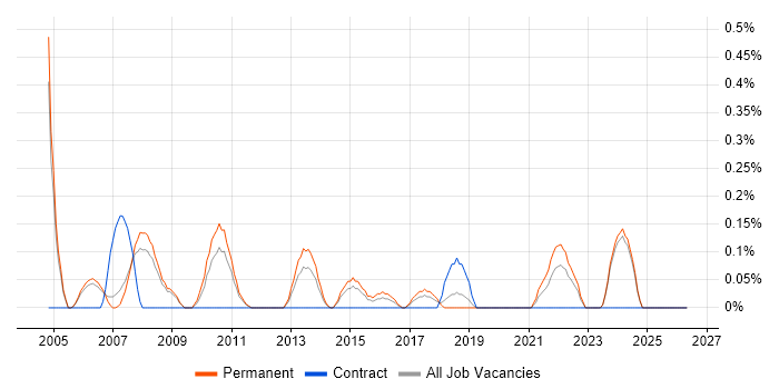 Adobe Premiere job vacancy trend in Nottinghamshire