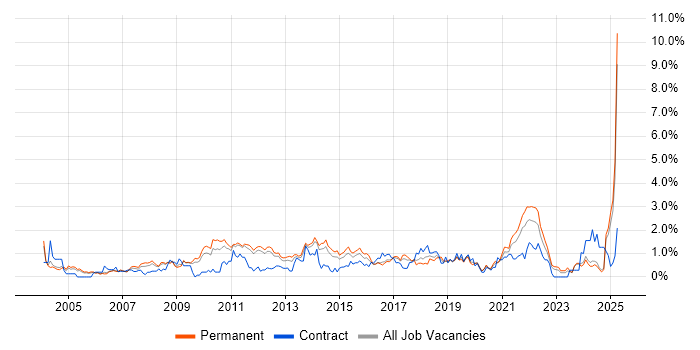 Job vacancy trend for Adobe in Nottinghamshire Job vacancy trend for Adobe in Nottinghamshire