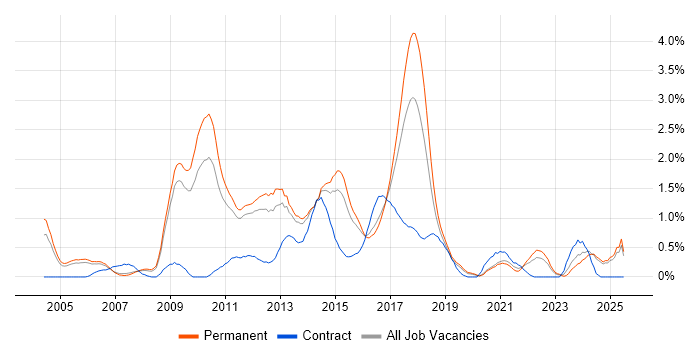 Job vacancy trend for Advertising in Nottinghamshire