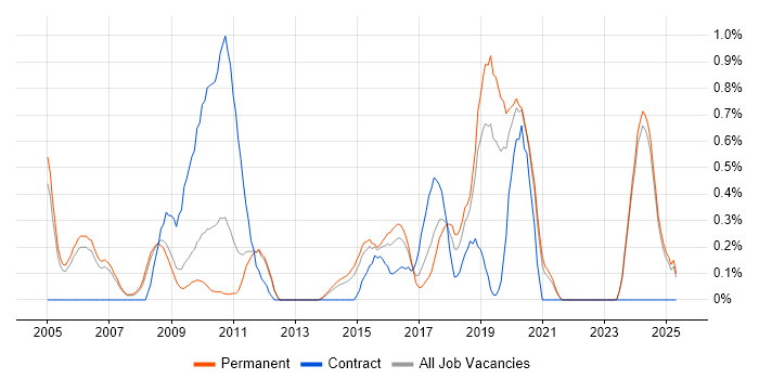 Job vacancy trend for Aerospace in Nottinghamshire Job vacancy trend for Aerospace in Nottinghamshire
