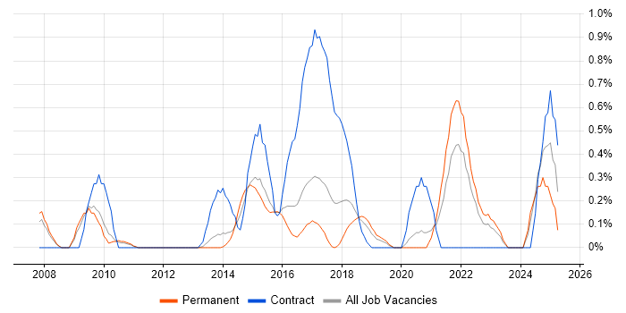 Job vacancy trend for Agile Project Management in Nottinghamshire Job vacancy trend for Agile Project Management in Nottinghamshire