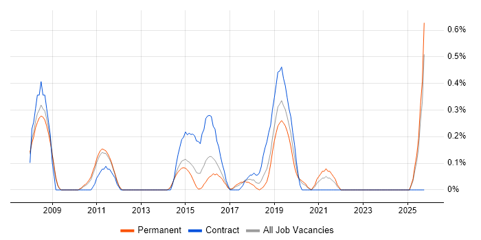 Agile Testing job vacancy trend in Nottinghamshire