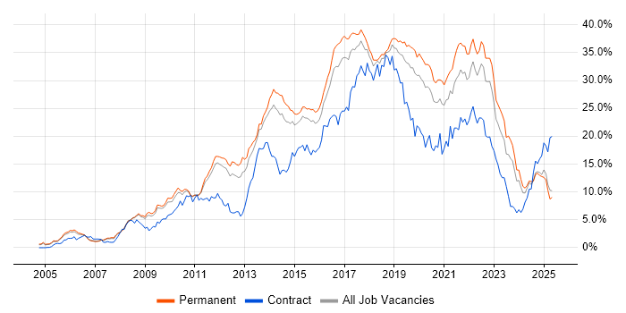 Job vacancy trend for Agile in Nottinghamshire Job vacancy trend for Agile in Nottinghamshire