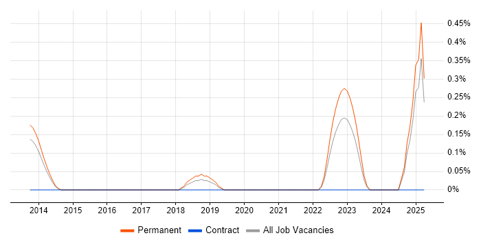 Job vacancy trend for Ahrefs in Nottinghamshire Job vacancy trend for Ahrefs in Nottinghamshire