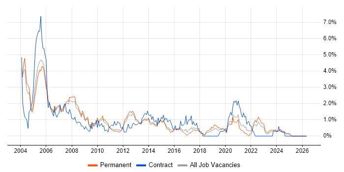 AIX job vacancy trend in Nottinghamshire
