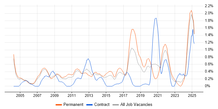 Job vacancy trend for Algorithms in Nottinghamshire Job vacancy trend for Algorithms in Nottinghamshire