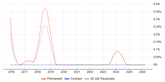 AlienVault job vacancy trend in Nottinghamshire