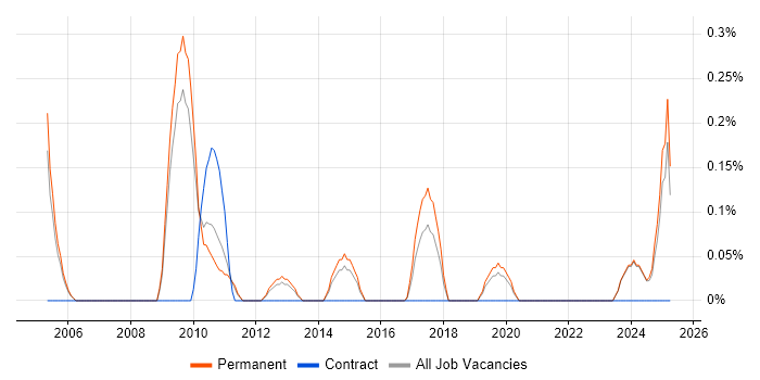 Job vacancy trend for Allen-Bradley in Nottinghamshire Job vacancy trend for Allen-Bradley in Nottinghamshire