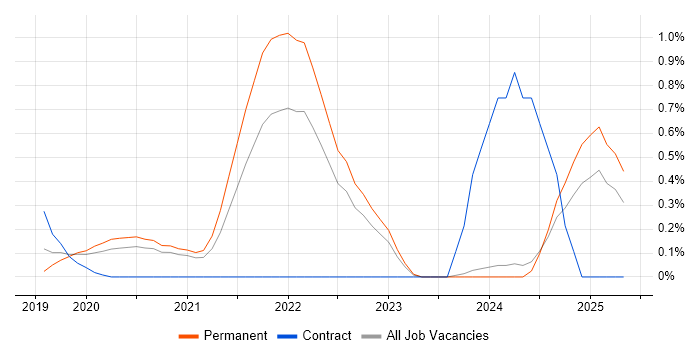 Job vacancy trend for Amazon Athena in Nottinghamshire