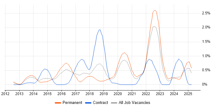 Job vacancy trend for Amazon EC2 in Nottinghamshire Job vacancy trend for Amazon EC2 in Nottinghamshire