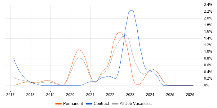 Amazon ECS job vacancy trend in Nottinghamshire