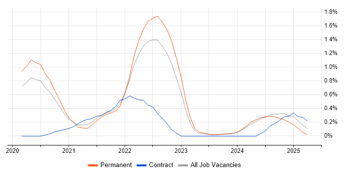 Job vacancy trend for Amazon EKS in Nottinghamshire Job vacancy trend for Amazon EKS in Nottinghamshire