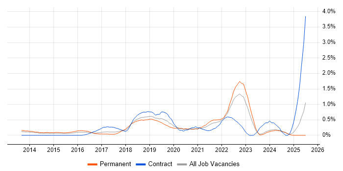 Job vacancy trend for Amazon RDS in Nottinghamshire Job vacancy trend for Amazon RDS in Nottinghamshire
