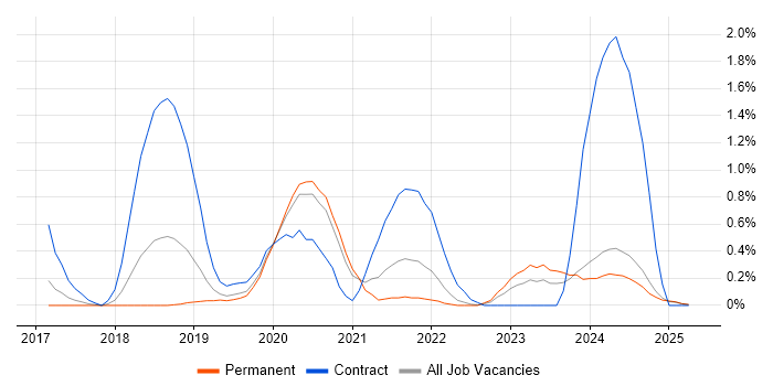 Job vacancy trend for Amazon Redshift in Nottinghamshire Job vacancy trend for Amazon Redshift in Nottinghamshire