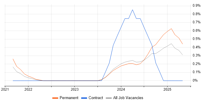 Job vacancy trend for Amazon SageMaker in Nottinghamshire Job vacancy trend for Amazon SageMaker in Nottinghamshire