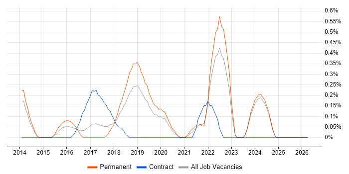Amazon SQS job vacancy trend in Nottinghamshire