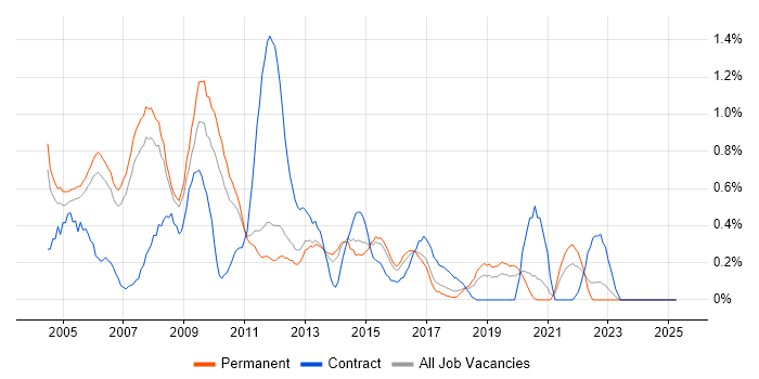 Job vacancy trend for Analyst Developer in Nottinghamshire Job vacancy trend for Analyst Developer in Nottinghamshire