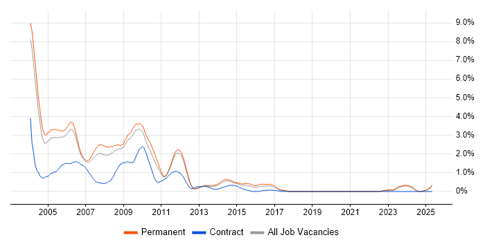 Job vacancy trend for Analyst Programmer in Nottinghamshire Job vacancy trend for Analyst Programmer in Nottinghamshire