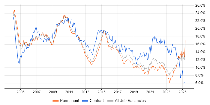 Job vacancy trend for Analyst in Nottinghamshire Job vacancy trend for Analyst in Nottinghamshire