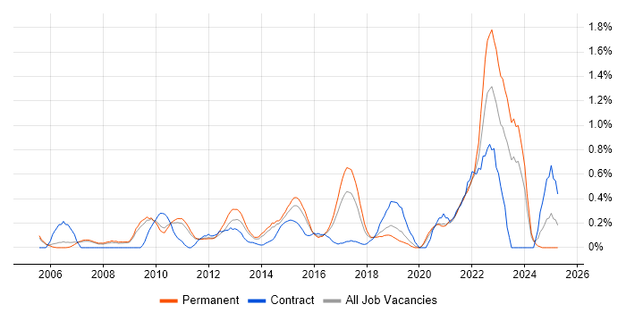 Job vacancy trend for Analytical Thinking in Nottinghamshire Job vacancy trend for Analytical Thinking in Nottinghamshire
