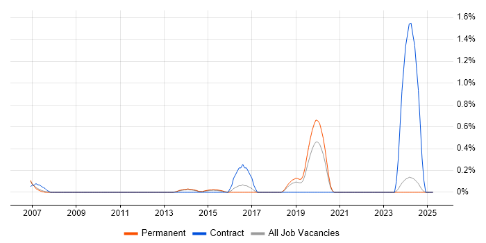 Job vacancy trend for Analytics Developer in Nottinghamshire Job vacancy trend for Analytics Developer in Nottinghamshire