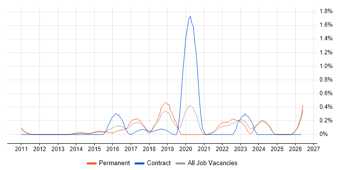 Analytics Manager job vacancy trend in Nottinghamshire