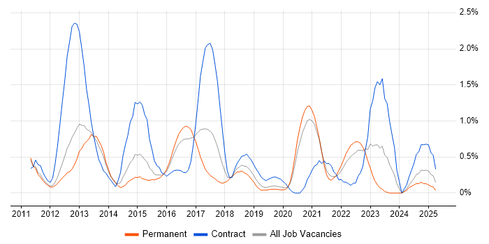 Job vacancy trend for Android Developer in Nottinghamshire Job vacancy trend for Android Developer in Nottinghamshire