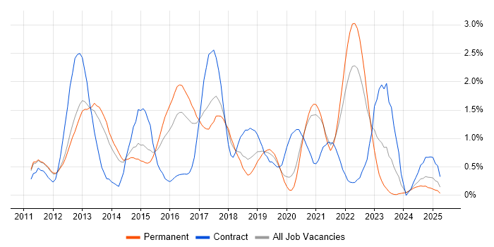 Job vacancy trend for Android Development in Nottinghamshire Job vacancy trend for Android Development in Nottinghamshire