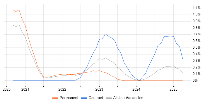 Job vacancy trend for Android Jetpack in Nottinghamshire Job vacancy trend for Android Jetpack in Nottinghamshire