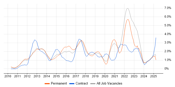 Job vacancy trend for Android in Nottinghamshire Job vacancy trend for Android in Nottinghamshire