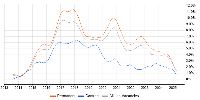 Job vacancy trend for AngularJS in Nottinghamshire Job vacancy trend for AngularJS in Nottinghamshire