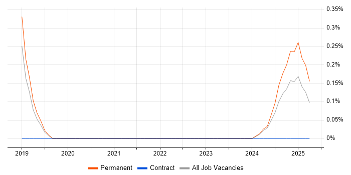 Job vacancy trend for Anomaly Detection in Nottinghamshire Job vacancy trend for Anomaly Detection in Nottinghamshire