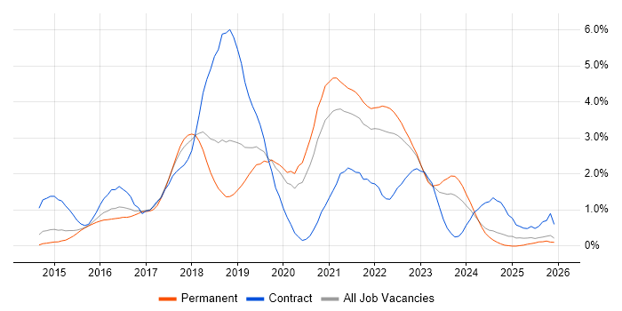 Ansible job vacancy trend in Nottinghamshire