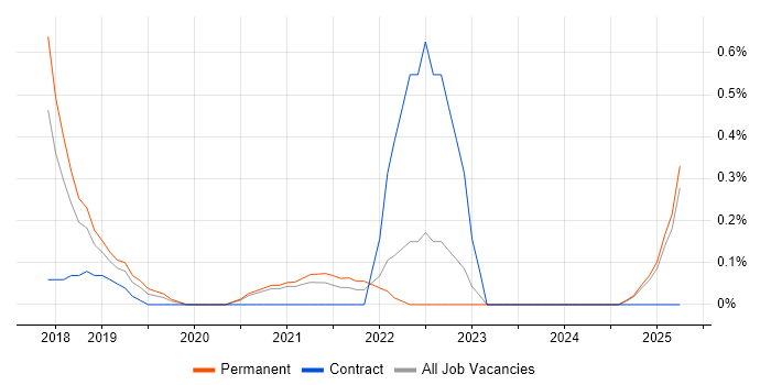 Job vacancy trend for Apache Airflow in Nottinghamshire