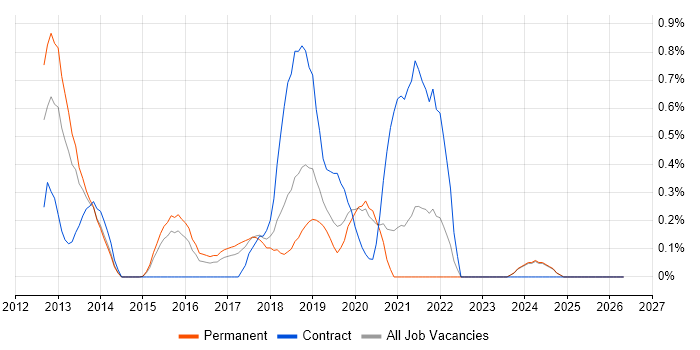 Apache Cordova job vacancy trend in Nottinghamshire