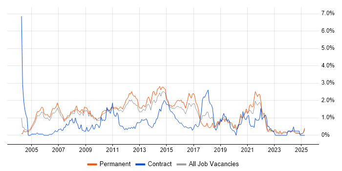 Job vacancy trend for Apache in Nottinghamshire