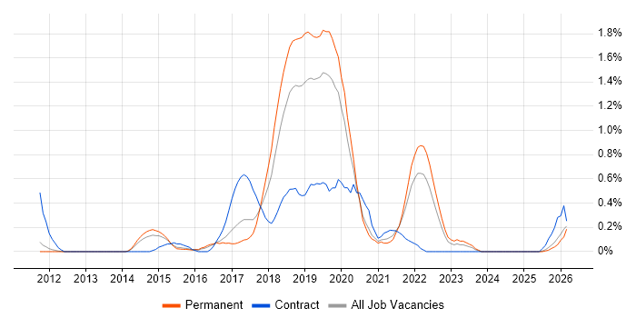 API Design job vacancy trend in Nottinghamshire