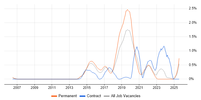Job vacancy trend for API Development in Nottinghamshire